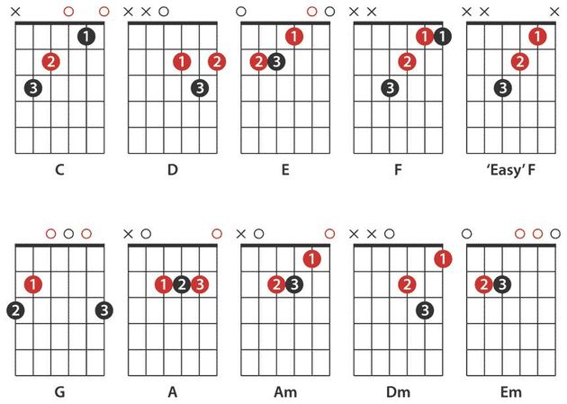 These are the best chords to learn first if you're just getting started. Make sure you learn the names of the chords as well as the finger patterns